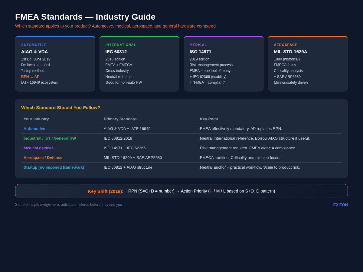 FMEA Standards Guide