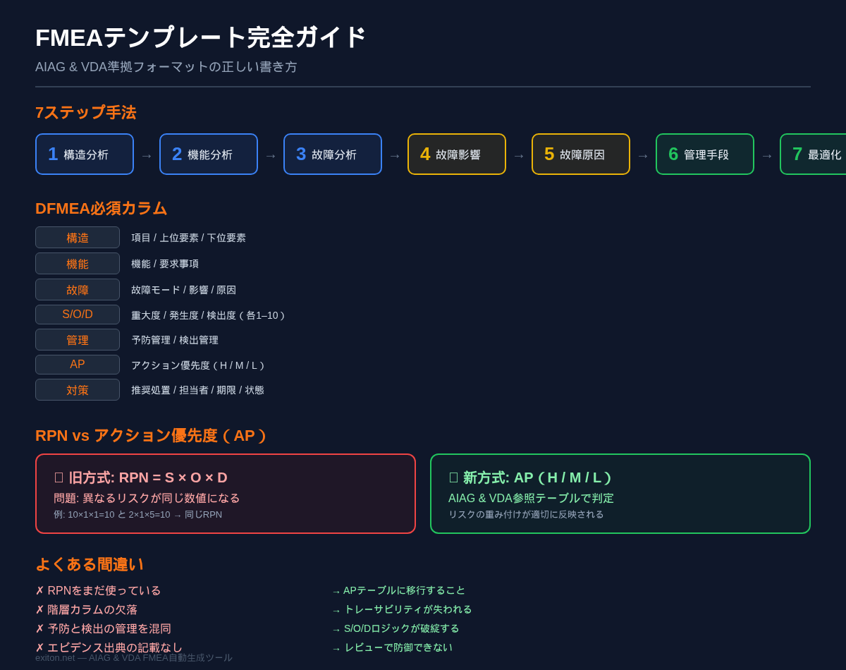 FMEAテンプレートガイド