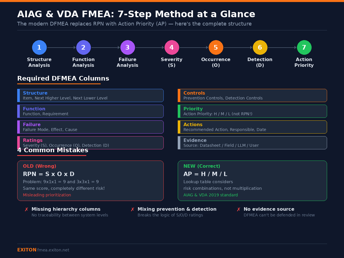 FMEA Template Guide