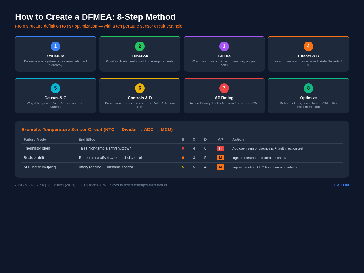 How to Create DFMEA
