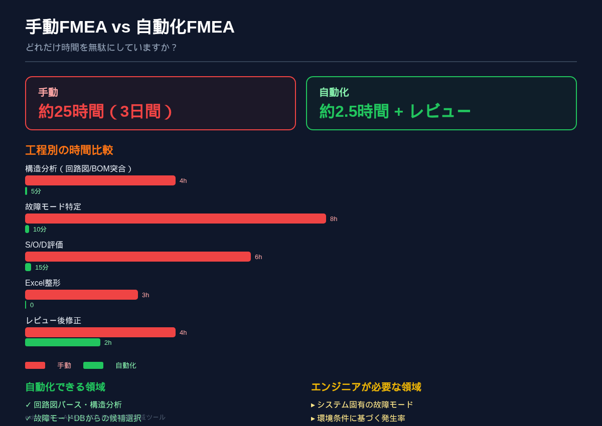 手動 vs 自動化FMEA