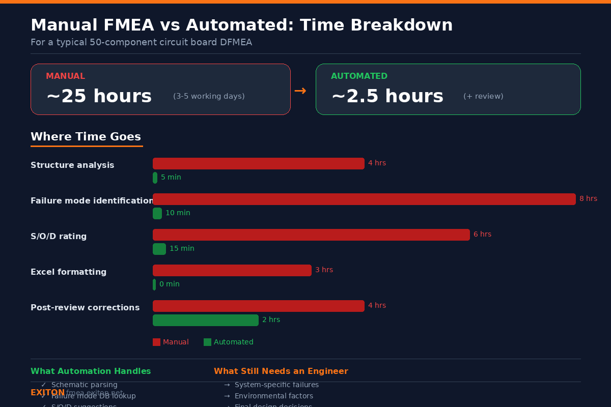 Manual vs Automated FMEA