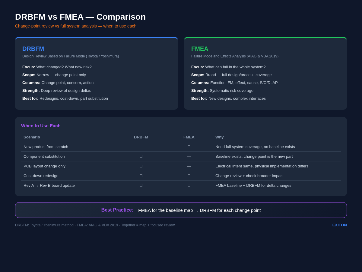 DRBFM vs FMEA